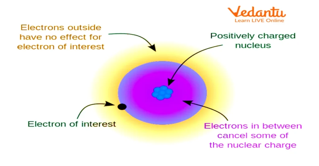 Nuclear Shielding